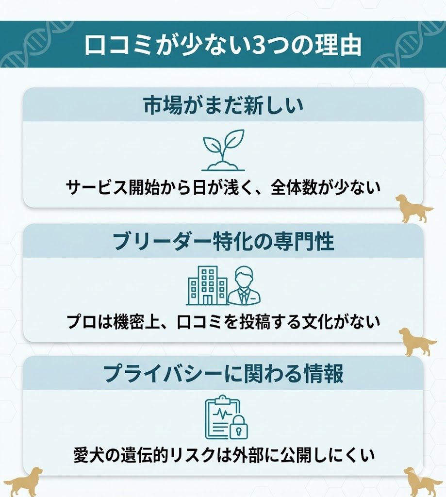 VEQTAの口コミが少ない3つの理由。市場の未熟さ、プロ向けの専門性、プライバシー情報の性質を図解。