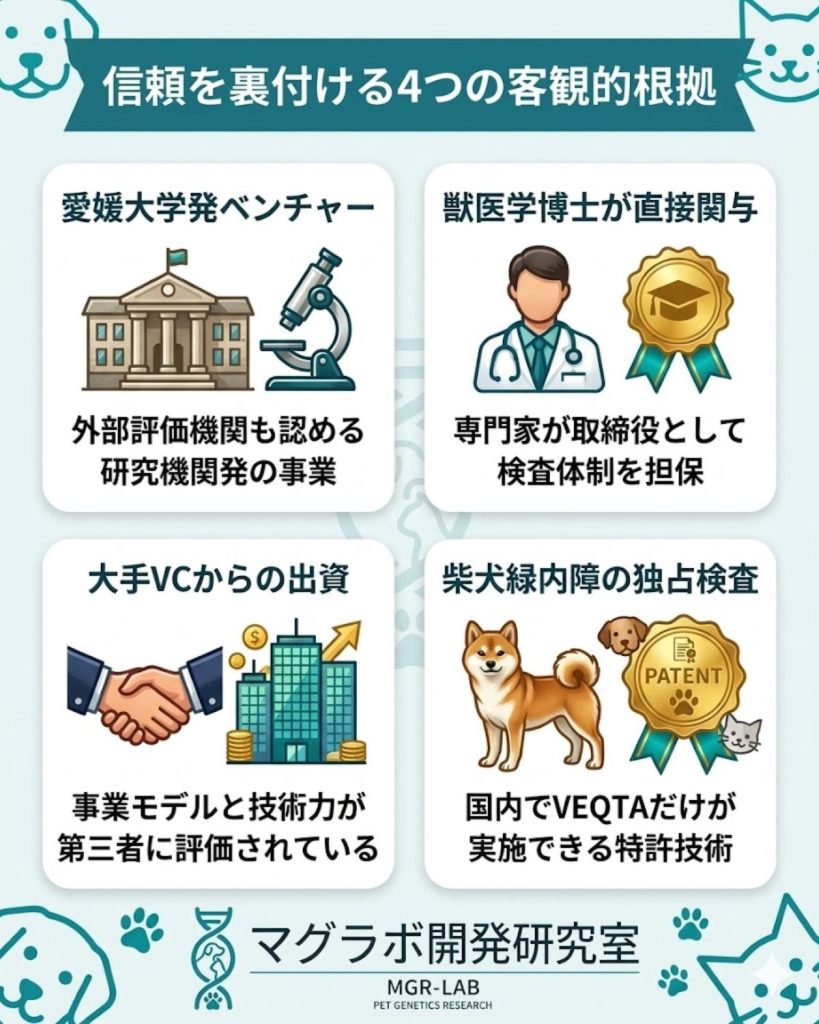VEQTAが信頼できる4つの根拠。大学発ベンチャー、獣医学博士の関与、VC出資、特許の独占検査実績