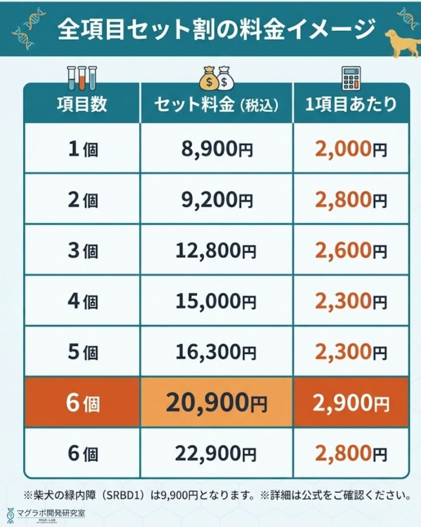 VEQTA遺伝子検査の料金表。1項目4950円から、6項目セットで最大割引となる料金体系を図解。